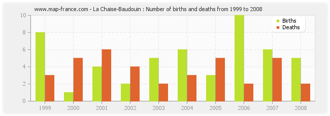 La Chaise-Baudouin : Number of births and deaths from 1999 to 2008